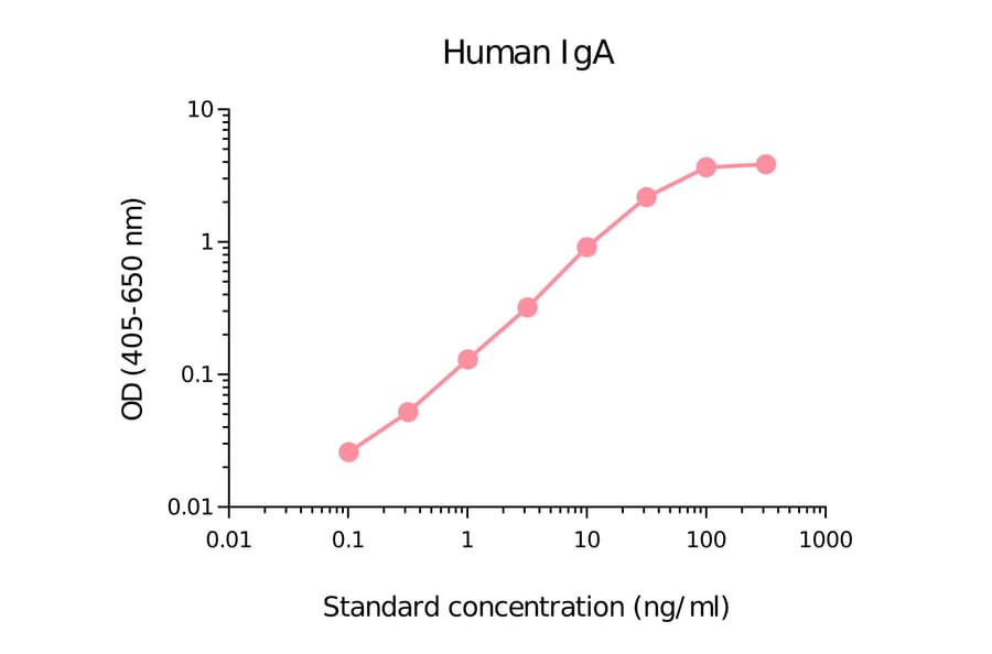 ELISA - Human IgA Matched Antibody Pair Kit (A270394) - Antibodies.com