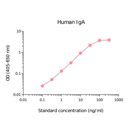 ELISA - Human IgA Matched Antibody Pair Kit (A270394) - Antibodies.com
