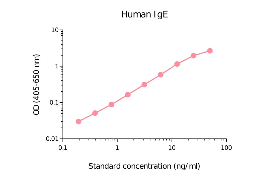 ELISA - Human IgE Matched Antibody Pair Kit (A270395) - Antibodies.com