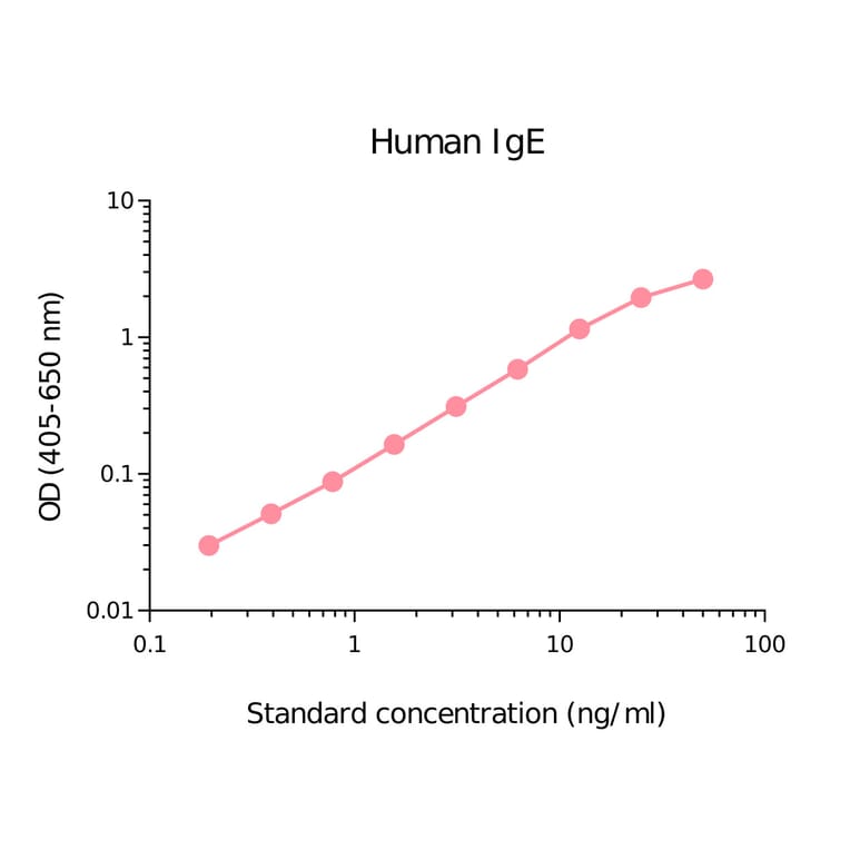 ELISA - Human IgE Matched Antibody Pair Kit (A270395) - Antibodies.com