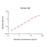ELISA - Human IgE Matched Antibody Pair Kit (A270395) - Antibodies.com