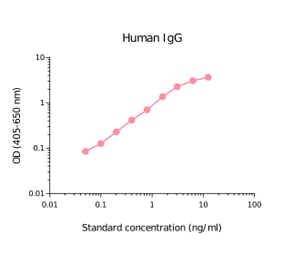 ELISA - Human IgG Matched Antibody Pair Kit (High Sensitivity) (A270396) - Antibodies.com