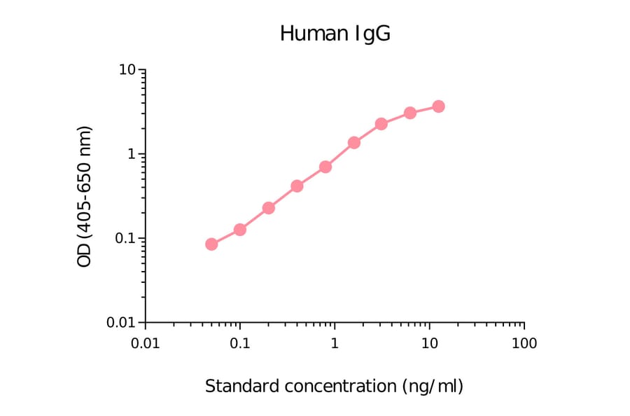 ELISA - Human IgG Matched Antibody Pair Kit (High Sensitivity) (A270396) - Antibodies.com
