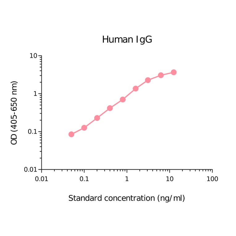 ELISA - Human IgG Matched Antibody Pair Kit (High Sensitivity) (A270396) - Antibodies.com