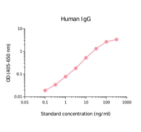 ELISA - Human IgG Matched Antibody Pair Kit (A270397) - Antibodies.com