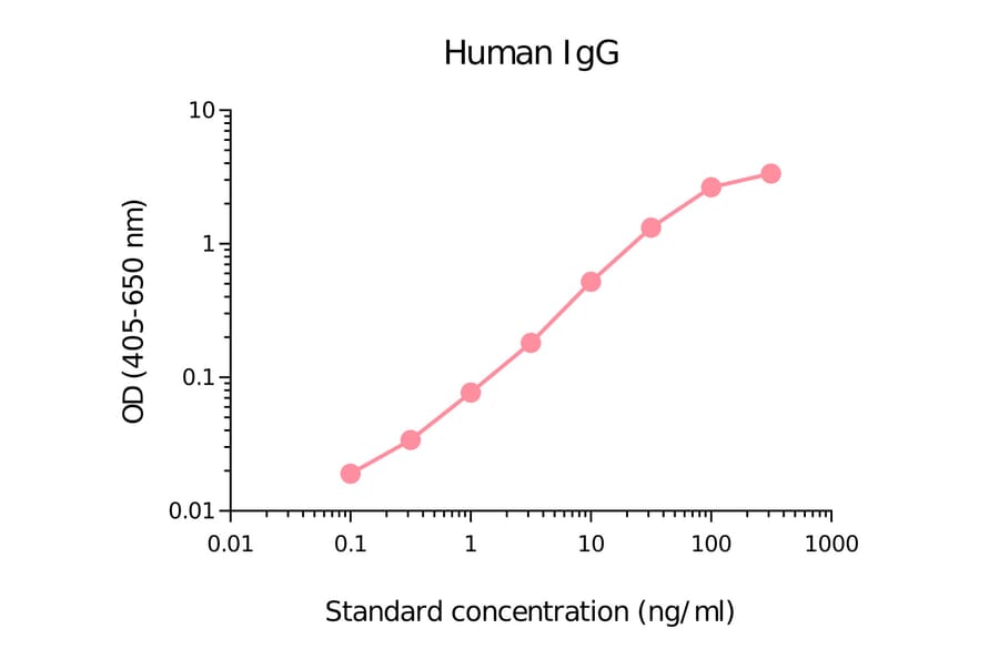 ELISA - Human IgG Matched Antibody Pair Kit (A270397) - Antibodies.com