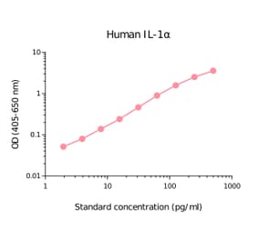 ELISA - Human IL-1 alpha Matched Antibody Pair Kit (A270398) - Antibodies.com