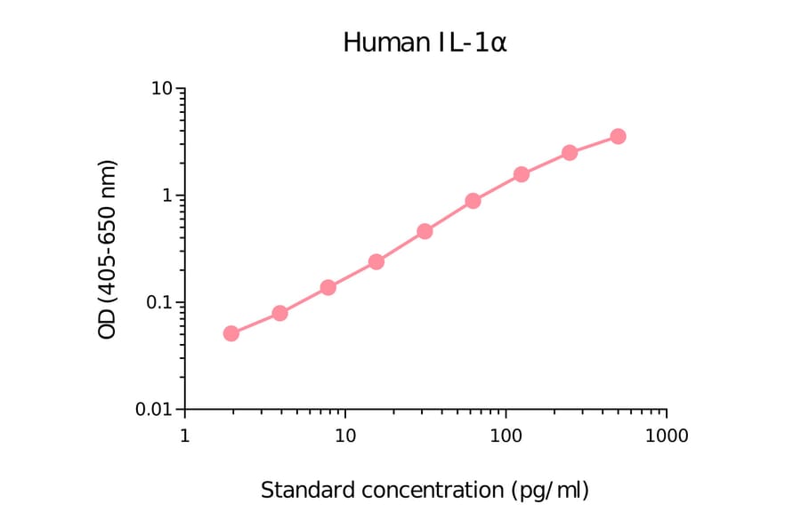 ELISA - Human IL-1 alpha Matched Antibody Pair Kit (A270398) - Antibodies.com