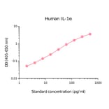 ELISA - Human IL-1 alpha Matched Antibody Pair Kit (A270398) - Antibodies.com