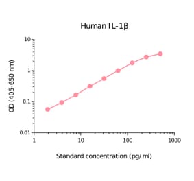 ELISA - Human IL-1 beta Matched Antibody Pair Kit (A270399) - Antibodies.com