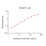 ELISA - Human IL-1 beta Matched Antibody Pair Kit (A270399) - Antibodies.com