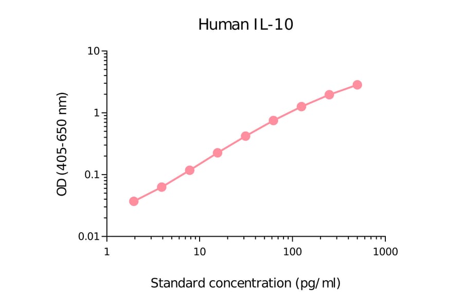 ELISA - Human IL-10 Matched Antibody Pair Kit (A270400) - Antibodies.com