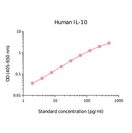 ELISA - Human IL-10 Matched Antibody Pair Kit (A270400) - Antibodies.com