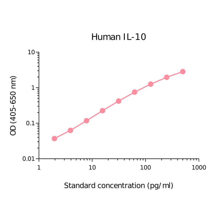 ELISA - Human IL-10 Matched Antibody Pair Kit (A270400) - Antibodies.com