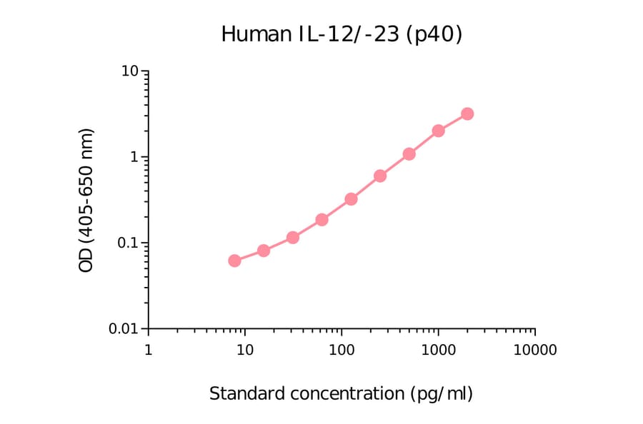 ELISA - Human IL-12/IL-23 p40 Matched Antibody Pair Kit (A270401) - Antibodies.com
