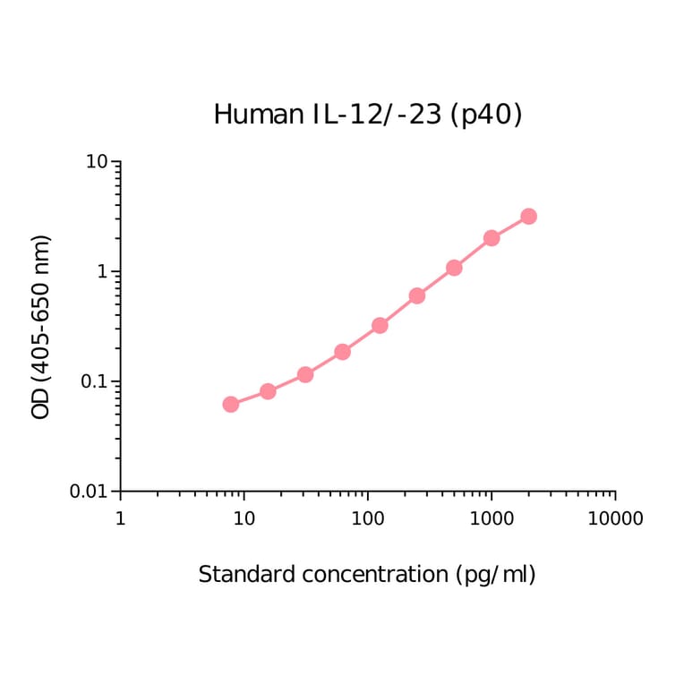 ELISA - Human IL-12/IL-23 p40 Matched Antibody Pair Kit (A270401) - Antibodies.com