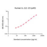 ELISA - Human IL-12/IL-23 p40 Matched Antibody Pair Kit (A270401) - Antibodies.com