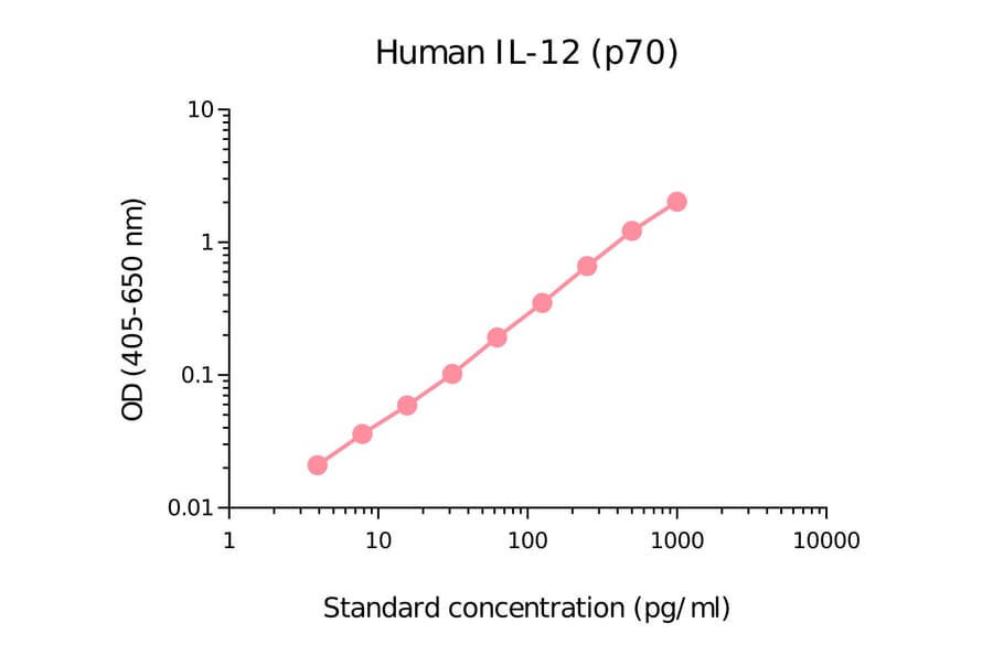 ELISA - Human IL-12 p70 Matched Antibody Pair Kit (A270402) - Antibodies.com