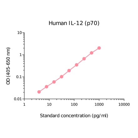 ELISA - Human IL-12 p70 Matched Antibody Pair Kit (A270402) - Antibodies.com