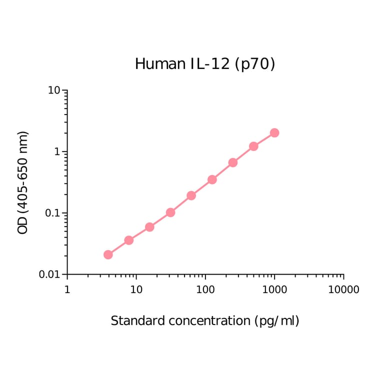 ELISA - Human IL-12 p70 Matched Antibody Pair Kit (A270402) - Antibodies.com