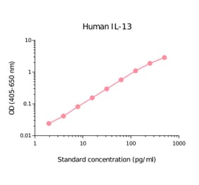 ELISA - Human IL-13 Matched Antibody Pair Kit (A270403) - Antibodies.com