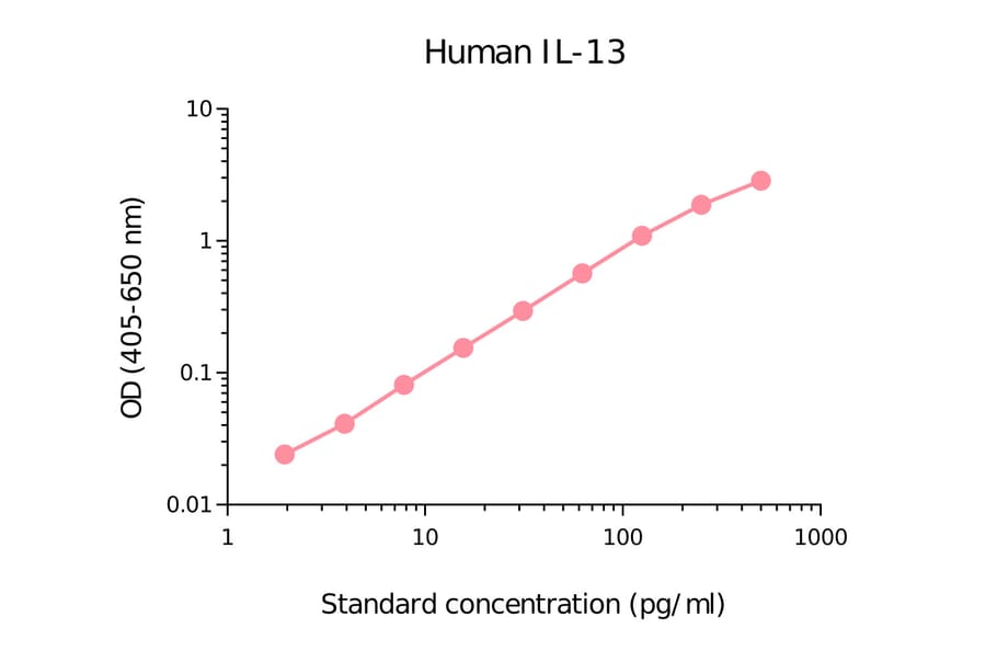 ELISA - Human IL-13 Matched Antibody Pair Kit (A270403) - Antibodies.com