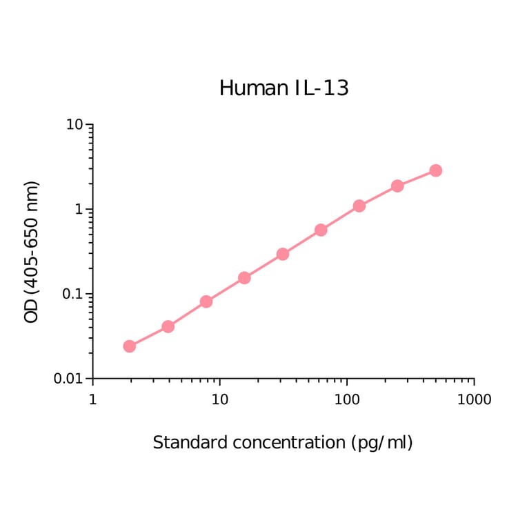 ELISA - Human IL-13 Matched Antibody Pair Kit (A270403) - Antibodies.com