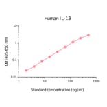 ELISA - Human IL-13 Matched Antibody Pair Kit (A270403) - Antibodies.com