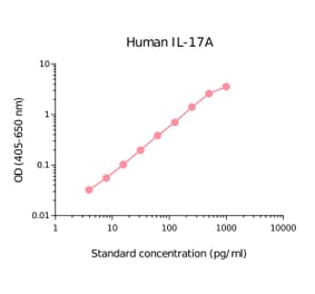 ELISA - Human IL-17A Matched Antibody Pair Kit (A270404) - Antibodies.com