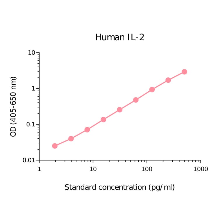 ELISA - Human IL-2 Matched Antibody Pair Kit (A270405) - Antibodies.com