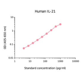 ELISA - Human IL-21 Matched Antibody Pair Kit (A270406) - Antibodies.com