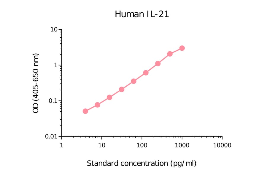 ELISA - Human IL-21 Matched Antibody Pair Kit (A270406) - Antibodies.com