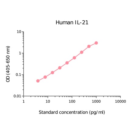 ELISA - Human IL-21 Matched Antibody Pair Kit (A270406) - Antibodies.com