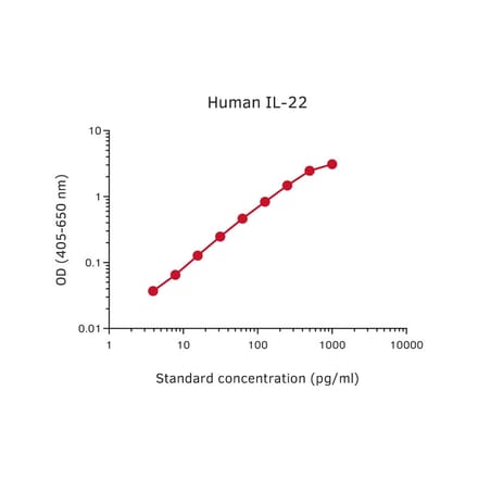 Representative Standard Curve - Human IL-22 Matched Antibody Pair Kit - (A270490) - Antibodies.com