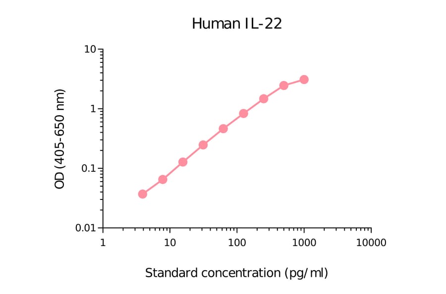 ELISA - Human IL-22 Matched Antibody Pair Kit (A270407) - Antibodies.com