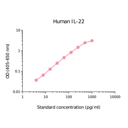 ELISA - Human IL-22 Matched Antibody Pair Kit (A270407) - Antibodies.com