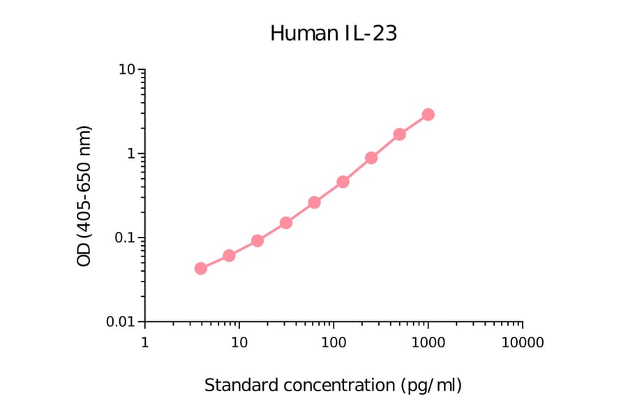 ELISA - Human IL-23 Matched Antibody Pair Kit (A270408) - Antibodies.com