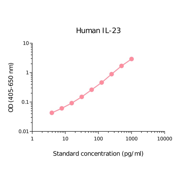 ELISA - Human IL-23 Matched Antibody Pair Kit (A270408) - Antibodies.com