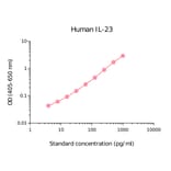 ELISA - Human IL-23 Matched Antibody Pair Kit (A270408) - Antibodies.com