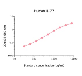 ELISA - Human IL-27 Matched Antibody Pair Kit (A270409) - Antibodies.com