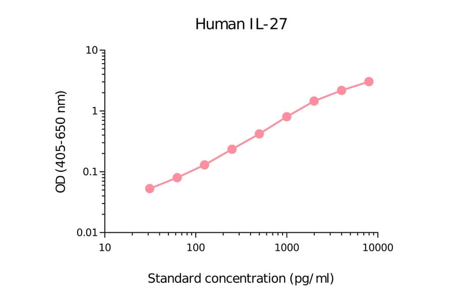 ELISA - Human IL-27 Matched Antibody Pair Kit (A270409) - Antibodies.com