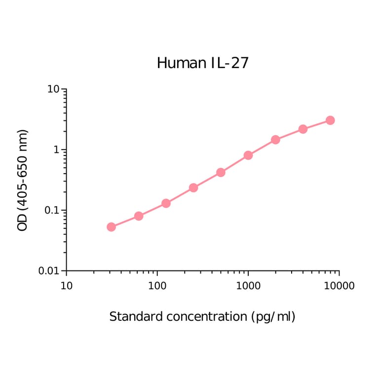 ELISA - Human IL-27 Matched Antibody Pair Kit (A270409) - Antibodies.com
