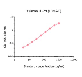 ELISA - Human IL-29 Matched Antibody Pair Kit (A270410) - Antibodies.com