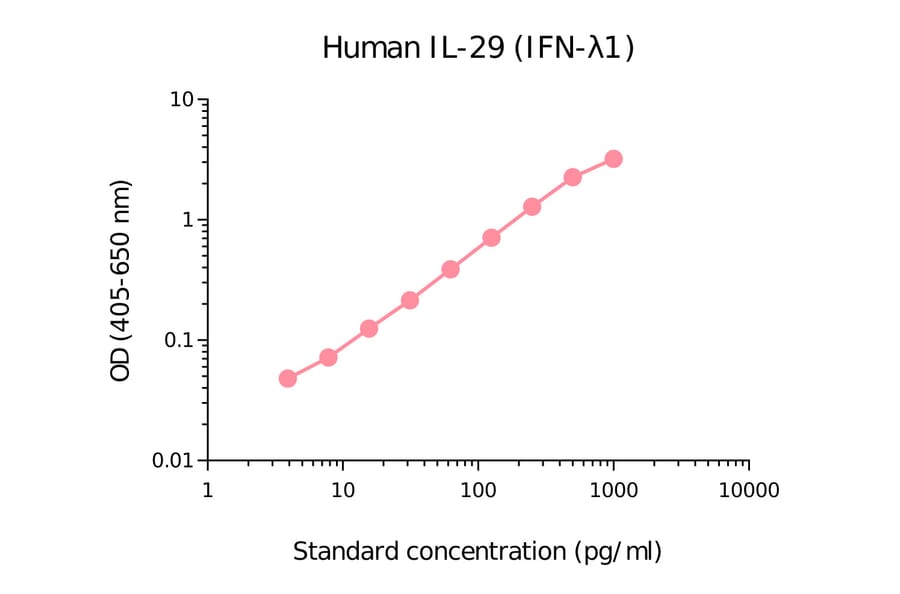 ELISA - Human IL-29 Matched Antibody Pair Kit (A270410) - Antibodies.com