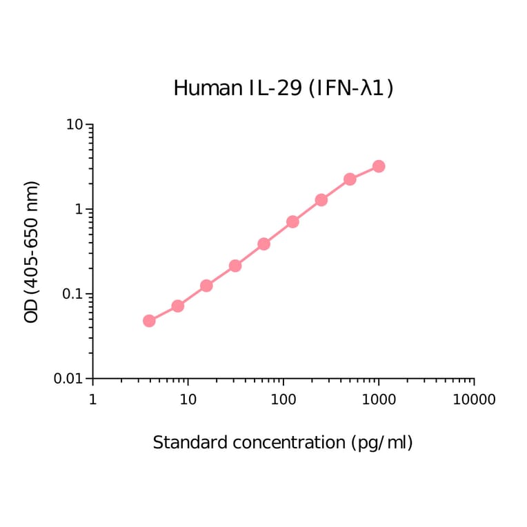 ELISA - Human IL-29 Matched Antibody Pair Kit (A270410) - Antibodies.com
