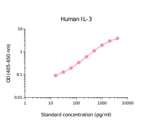 ELISA - Human IL-3 Matched Antibody Pair Kit (A270411) - Antibodies.com