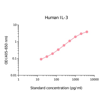 ELISA - Human IL-3 Matched Antibody Pair Kit (A270411) - Antibodies.com