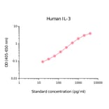 ELISA - Human IL-3 Matched Antibody Pair Kit (A270411) - Antibodies.com
