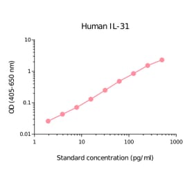 ELISA - Human IL-31 Matched Antibody Pair Kit (A270412) - Antibodies.com