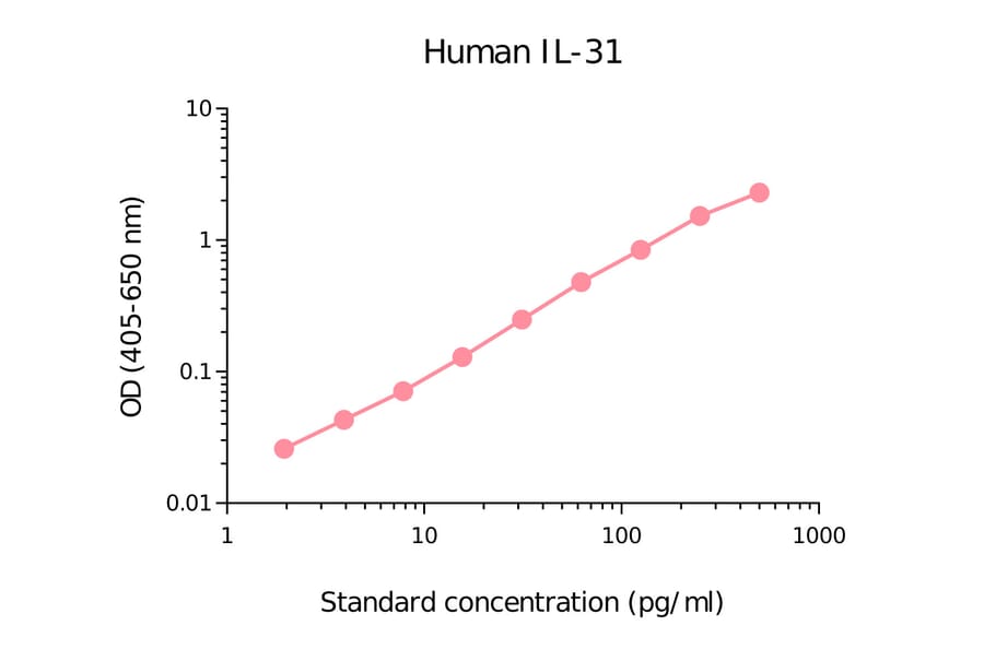 ELISA - Human IL-31 Matched Antibody Pair Kit (A270412) - Antibodies.com